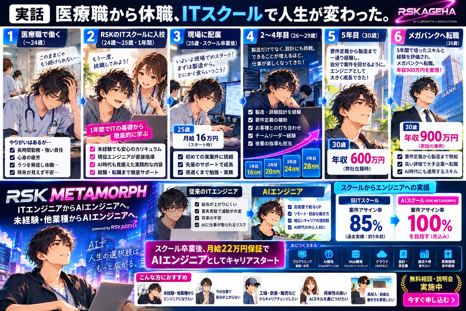 実話アニメ：医療職で働き、うつを発症して休職。RSKのITスクールに入校し1年間ITの基礎を学ぶ。25歳で現場に配属、月給16万円からスタート。2〜4年目で設計やチームリーダーを経験し、5年目・30歳で年収600万円。その後メガバンクへ転職し年収900万円。