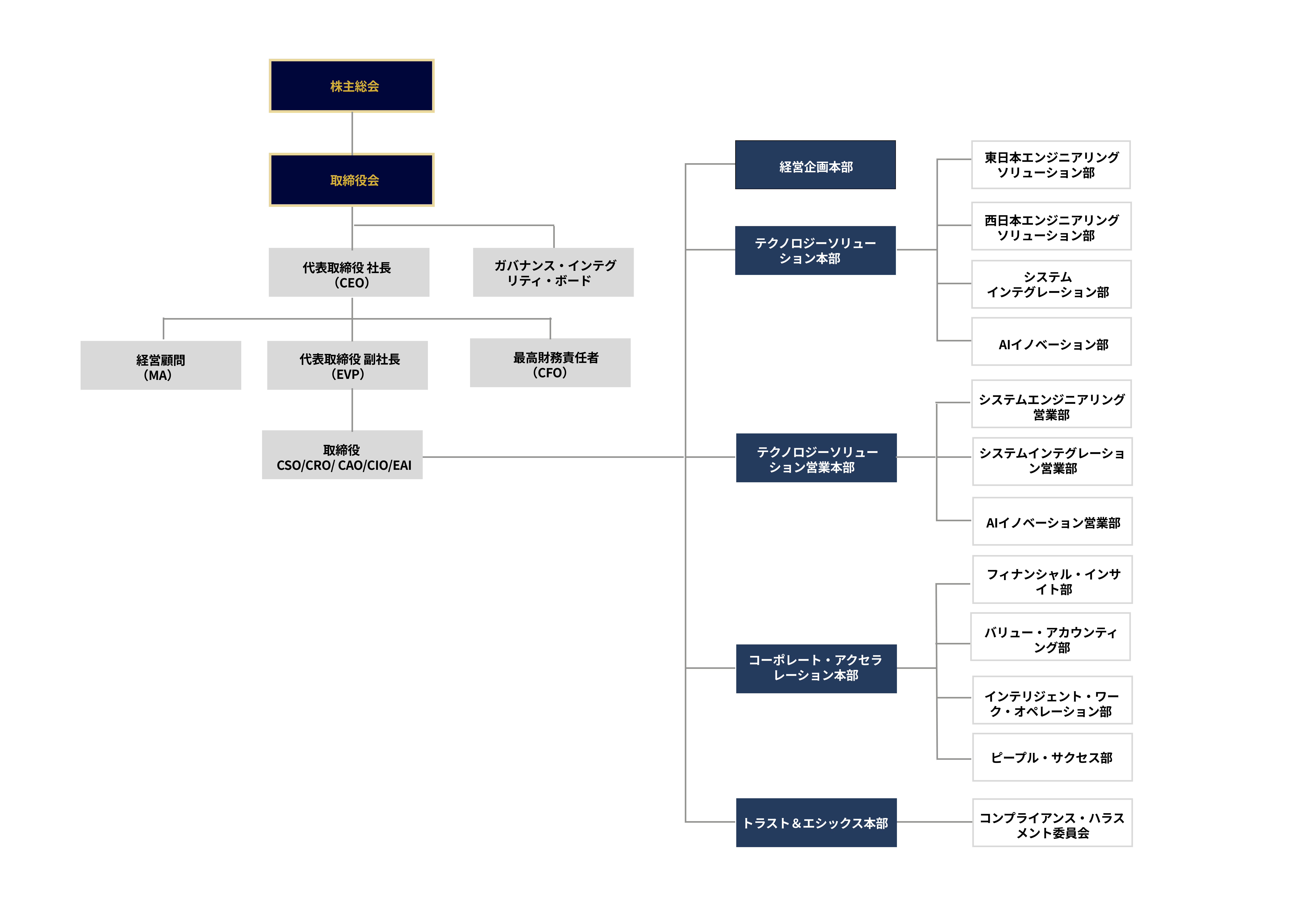 株式会社ラスク 組織構成図（2026年4月1日現在）